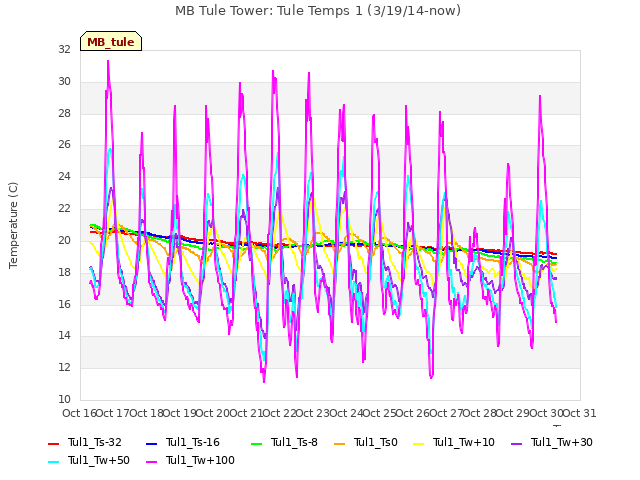 plot of MB Tule Tower: Tule Temps 1 (3/19/14-now)