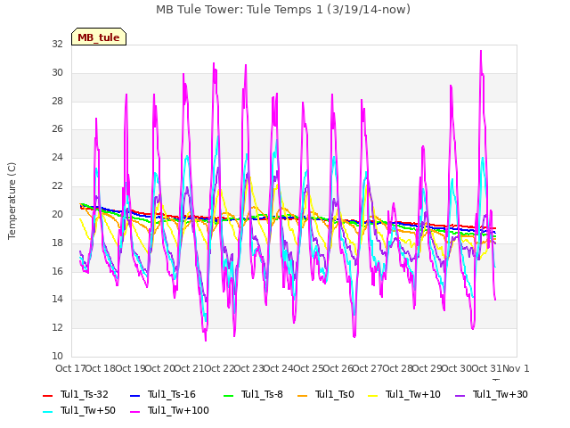 plot of MB Tule Tower: Tule Temps 1 (3/19/14-now)