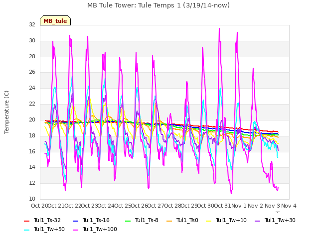 plot of MB Tule Tower: Tule Temps 1 (3/19/14-now)