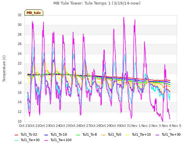 plot of MB Tule Tower: Tule Temps 1 (3/19/14-now)