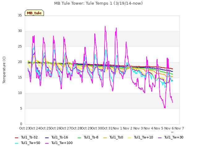 plot of MB Tule Tower: Tule Temps 1 (3/19/14-now)