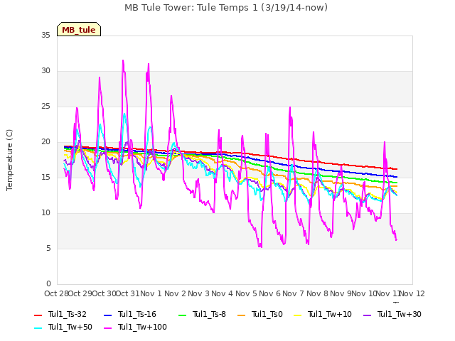 plot of MB Tule Tower: Tule Temps 1 (3/19/14-now)