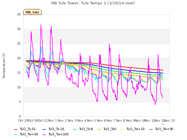 plot of MB Tule Tower: Tule Temps 1 (3/19/14-now)