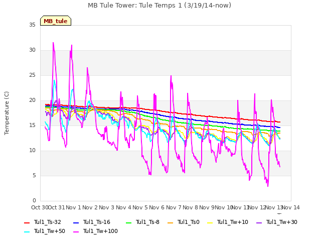 plot of MB Tule Tower: Tule Temps 1 (3/19/14-now)