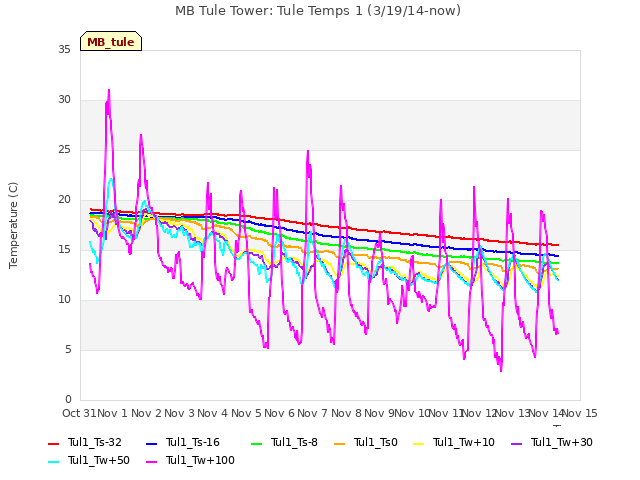plot of MB Tule Tower: Tule Temps 1 (3/19/14-now)