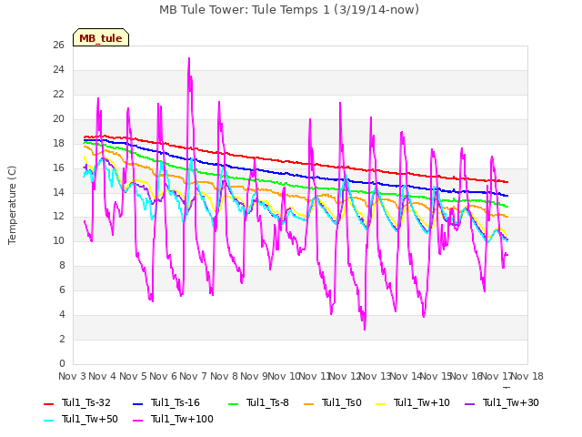 plot of MB Tule Tower: Tule Temps 1 (3/19/14-now)