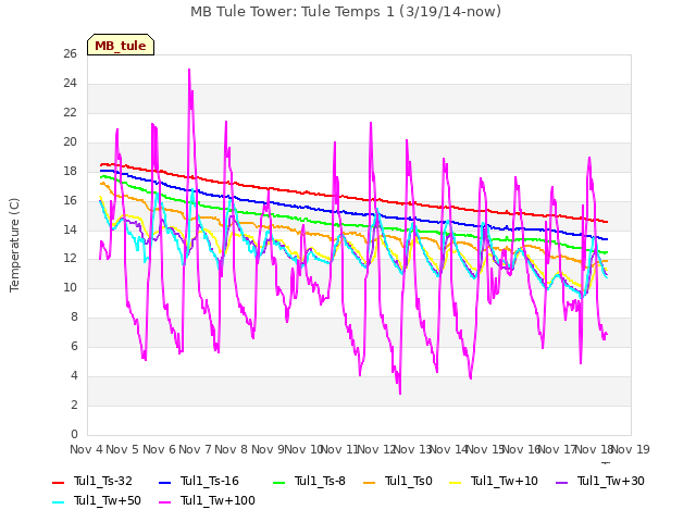 plot of MB Tule Tower: Tule Temps 1 (3/19/14-now)