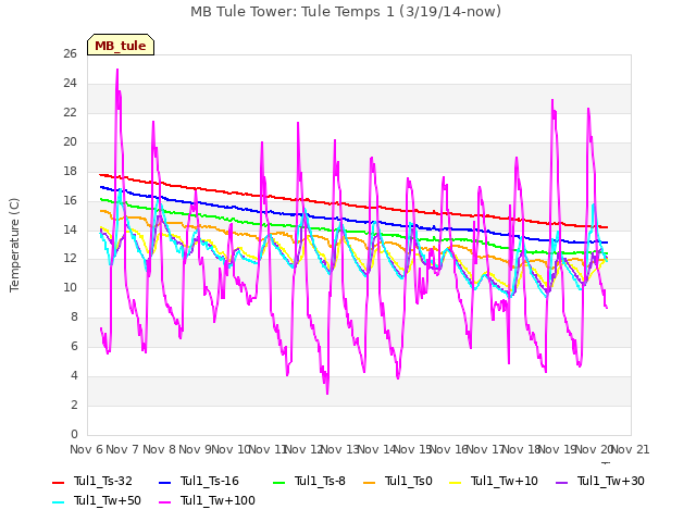 plot of MB Tule Tower: Tule Temps 1 (3/19/14-now)