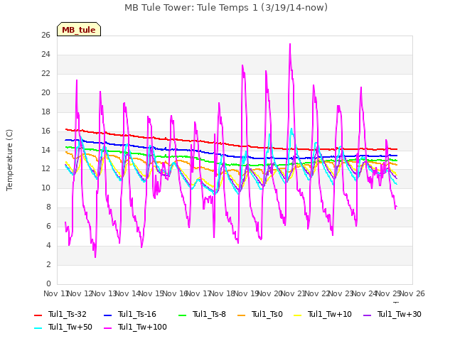 plot of MB Tule Tower: Tule Temps 1 (3/19/14-now)