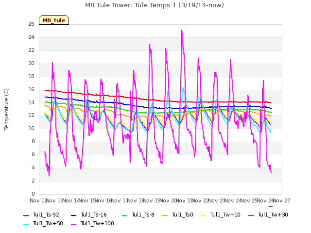 plot of MB Tule Tower: Tule Temps 1 (3/19/14-now)