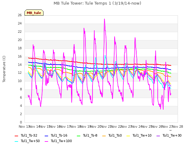 plot of MB Tule Tower: Tule Temps 1 (3/19/14-now)