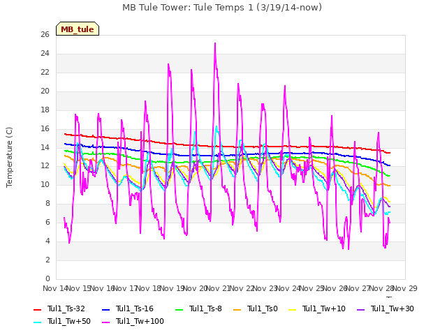 plot of MB Tule Tower: Tule Temps 1 (3/19/14-now)