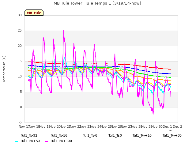 plot of MB Tule Tower: Tule Temps 1 (3/19/14-now)