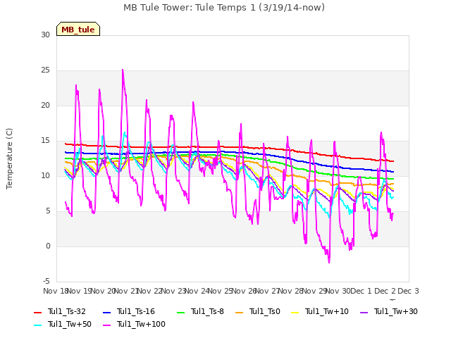 plot of MB Tule Tower: Tule Temps 1 (3/19/14-now)