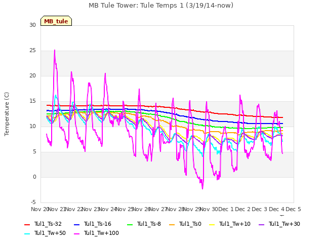 plot of MB Tule Tower: Tule Temps 1 (3/19/14-now)