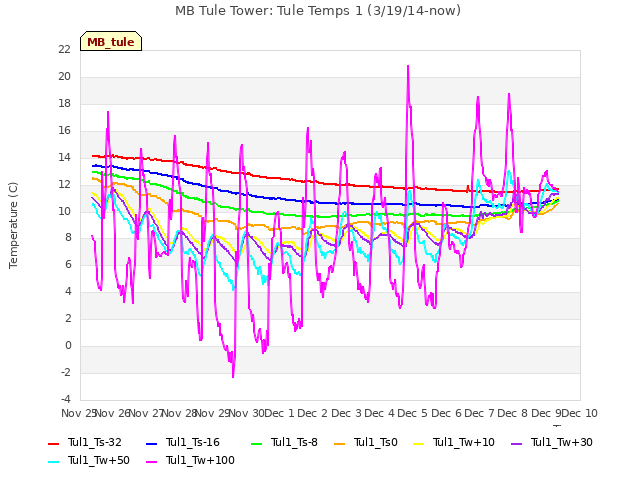 plot of MB Tule Tower: Tule Temps 1 (3/19/14-now)