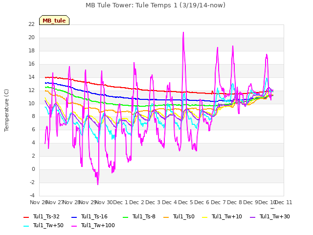 plot of MB Tule Tower: Tule Temps 1 (3/19/14-now)