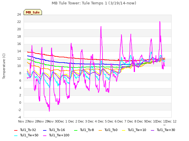 plot of MB Tule Tower: Tule Temps 1 (3/19/14-now)