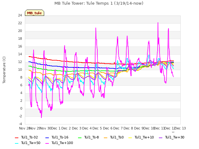 plot of MB Tule Tower: Tule Temps 1 (3/19/14-now)