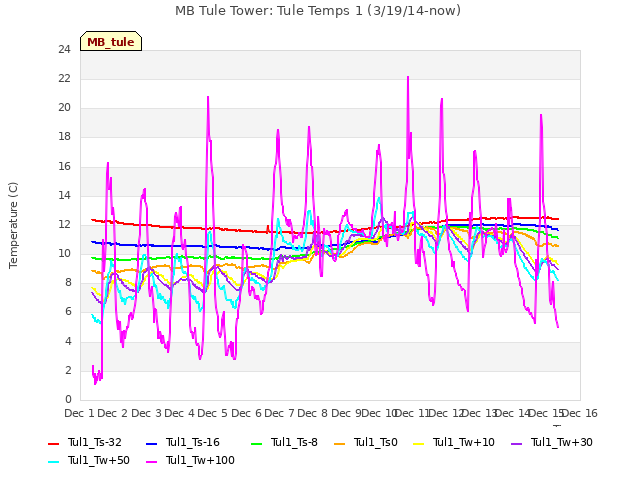 plot of MB Tule Tower: Tule Temps 1 (3/19/14-now)