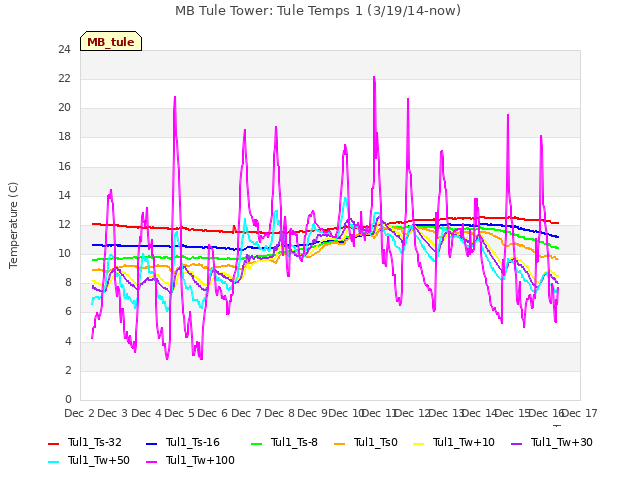 plot of MB Tule Tower: Tule Temps 1 (3/19/14-now)