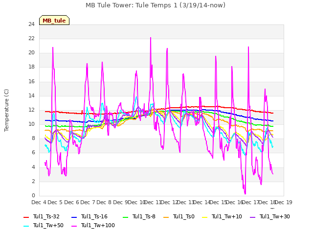 plot of MB Tule Tower: Tule Temps 1 (3/19/14-now)