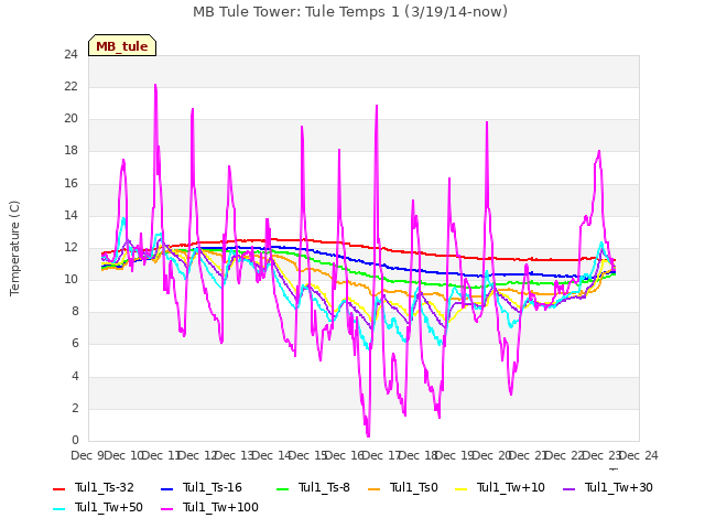 plot of MB Tule Tower: Tule Temps 1 (3/19/14-now)