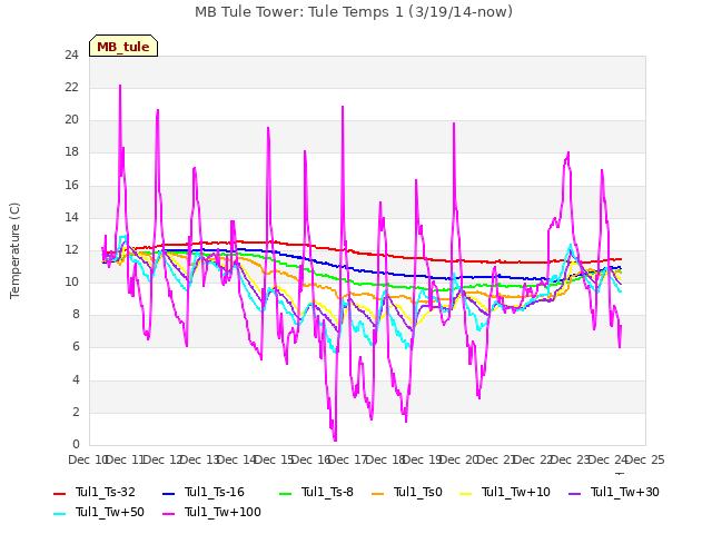 plot of MB Tule Tower: Tule Temps 1 (3/19/14-now)