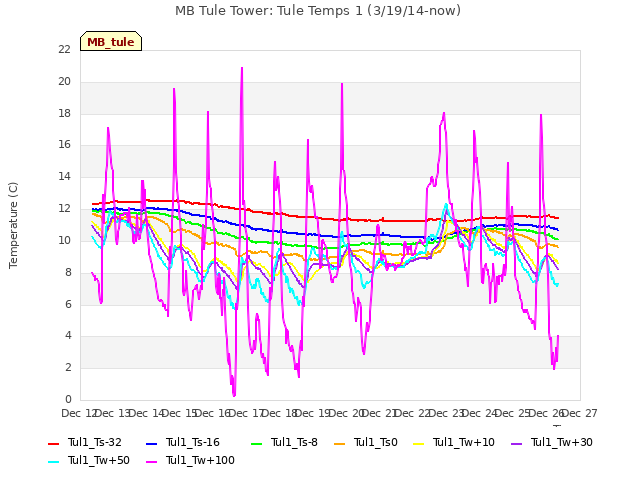 plot of MB Tule Tower: Tule Temps 1 (3/19/14-now)