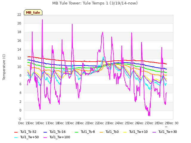 plot of MB Tule Tower: Tule Temps 1 (3/19/14-now)