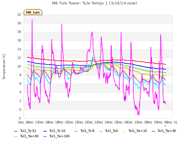 plot of MB Tule Tower: Tule Temps 1 (3/19/14-now)