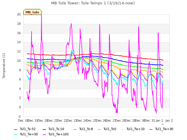 plot of MB Tule Tower: Tule Temps 1 (3/19/14-now)