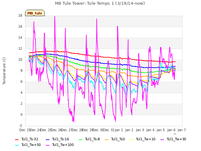 plot of MB Tule Tower: Tule Temps 1 (3/19/14-now)