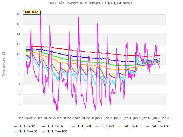 plot of MB Tule Tower: Tule Temps 1 (3/19/14-now)