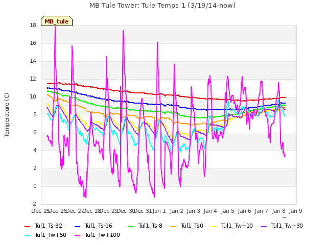 plot of MB Tule Tower: Tule Temps 1 (3/19/14-now)