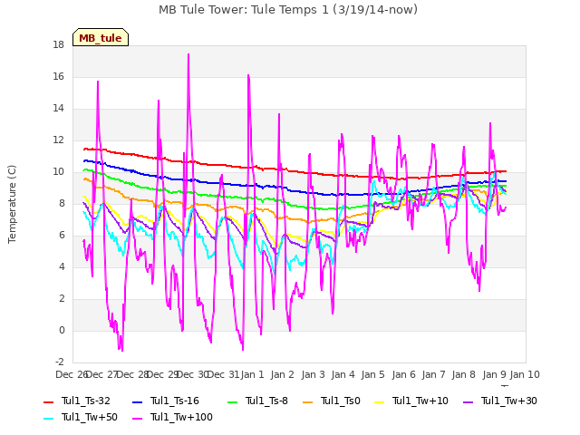 plot of MB Tule Tower: Tule Temps 1 (3/19/14-now)