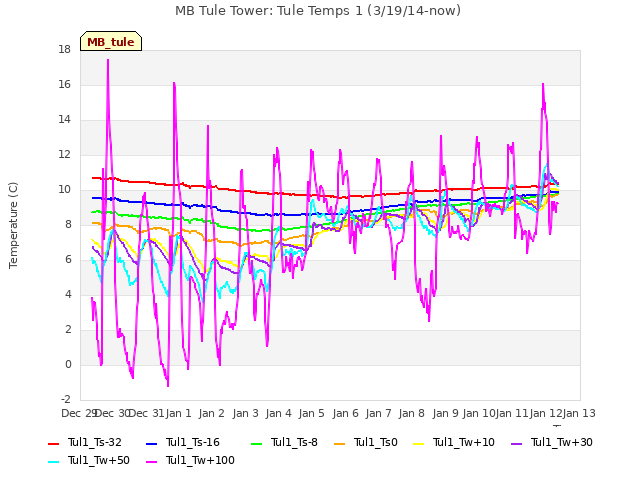 plot of MB Tule Tower: Tule Temps 1 (3/19/14-now)