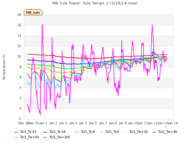 plot of MB Tule Tower: Tule Temps 1 (3/19/14-now)