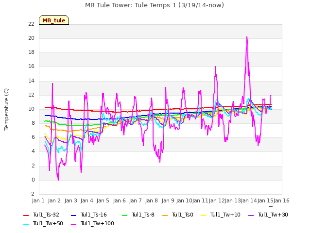 plot of MB Tule Tower: Tule Temps 1 (3/19/14-now)