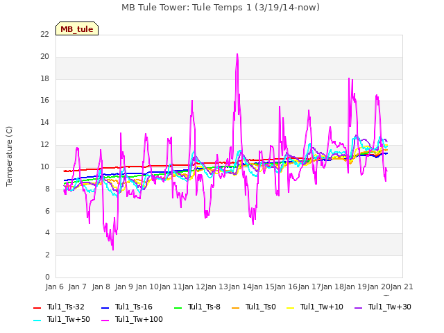 plot of MB Tule Tower: Tule Temps 1 (3/19/14-now)