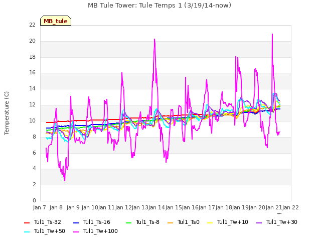 plot of MB Tule Tower: Tule Temps 1 (3/19/14-now)