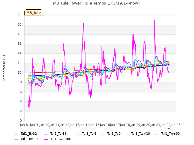 plot of MB Tule Tower: Tule Temps 1 (3/19/14-now)