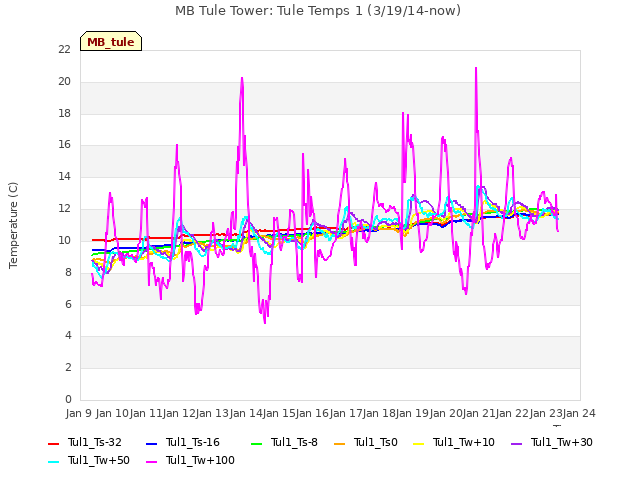 plot of MB Tule Tower: Tule Temps 1 (3/19/14-now)