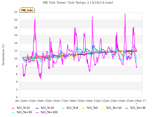 plot of MB Tule Tower: Tule Temps 1 (3/19/14-now)