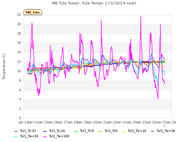 plot of MB Tule Tower: Tule Temps 1 (3/19/14-now)