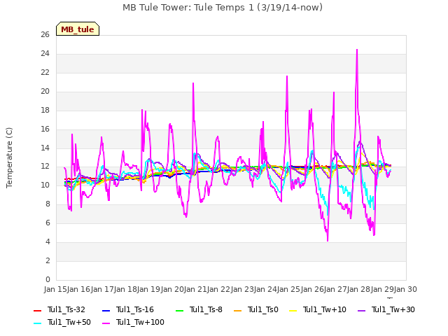 plot of MB Tule Tower: Tule Temps 1 (3/19/14-now)