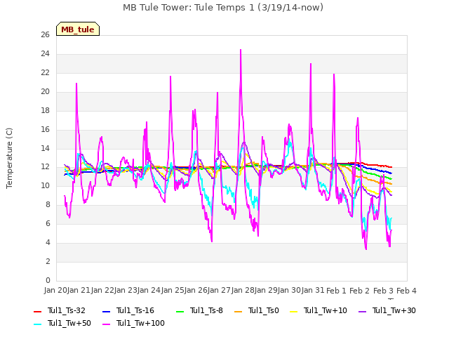 plot of MB Tule Tower: Tule Temps 1 (3/19/14-now)