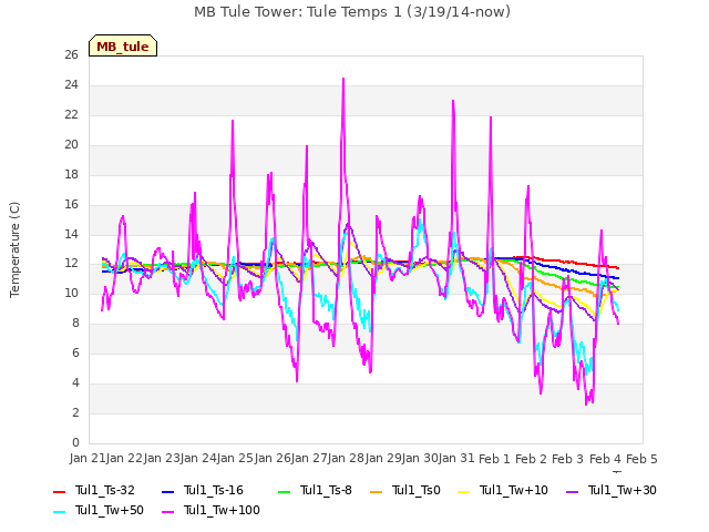 plot of MB Tule Tower: Tule Temps 1 (3/19/14-now)