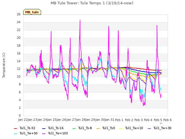 plot of MB Tule Tower: Tule Temps 1 (3/19/14-now)