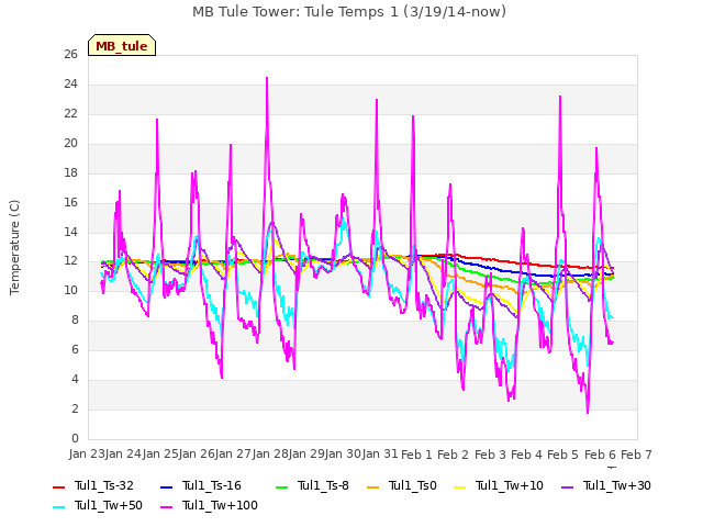 plot of MB Tule Tower: Tule Temps 1 (3/19/14-now)